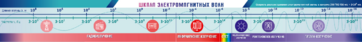Стенд-лента "Шкала электромагнитных колебаний" - fgospostavki.ru - Белово