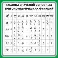 Стенд "Таблица значений основных тригонометрических функций" Вариант 12 - fgospostavki.ru - Белово