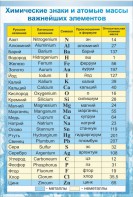 Стенд "Химические знаки и атомные массы" - fgospostavki.ru - Белово