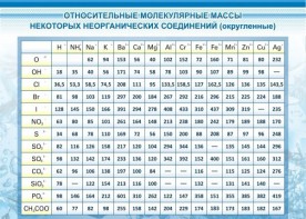 Стенд "Относительные молекулярные массы" - fgospostavki.ru - Белово