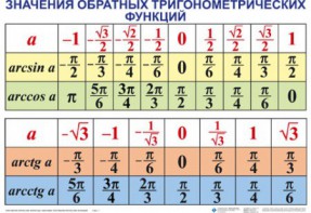 Комплект таблиц Тригонометрические формулы. Обратные тригонометрические функции (7 таблиц) - fgospostavki.ru - Белово